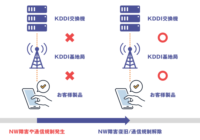 ネットワーク障害/通信規制試験