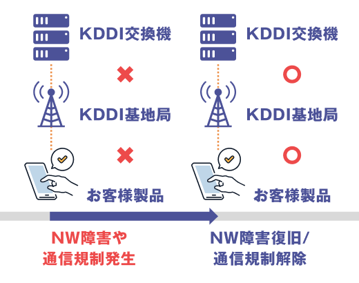 ネットワーク障害/通信規制試験