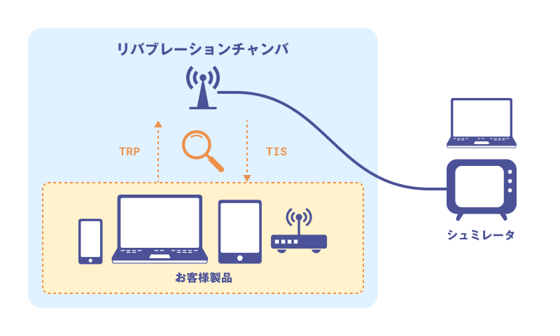 TRP/TIS測定試験