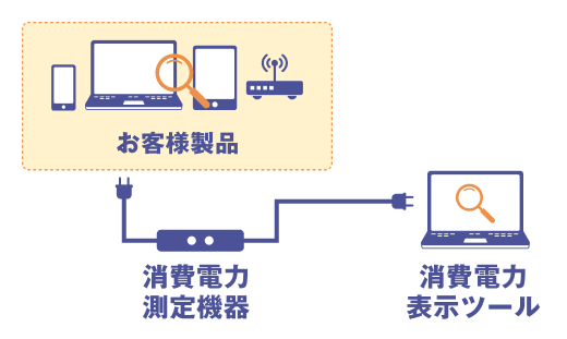 消費電力性能試験