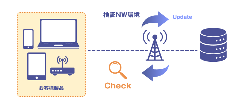 ネットワーク変更試験