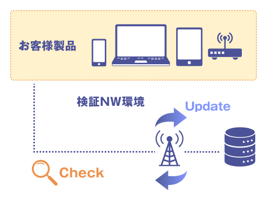 ネットワーク変更試験